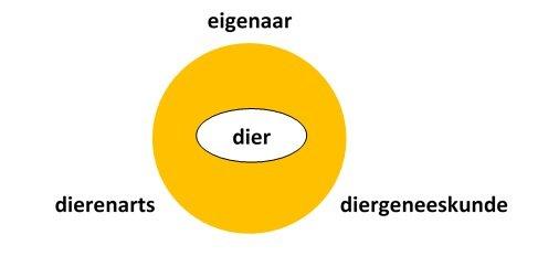 Diagram DAP Beekdal Diagram DAP Beekdal
